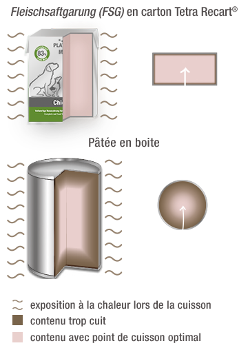 Avantages des aliments pour chiens en brique Tetra Recart® Comparaison entre les aliments humides à base de jus de viande et les aliments humides traditionnels pour chiens